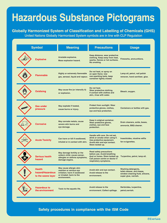 Photoluminescent 1.2mm rigid plastic 300x400mm Globally harmonized system of classification and labelling of chemicals (GHS) - ISM safety procedures I IMPA 33.1549
